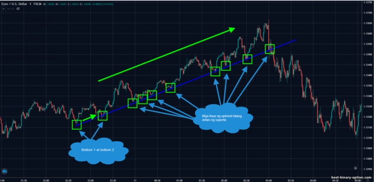 uptrend line - suporta sa linya ng suporta