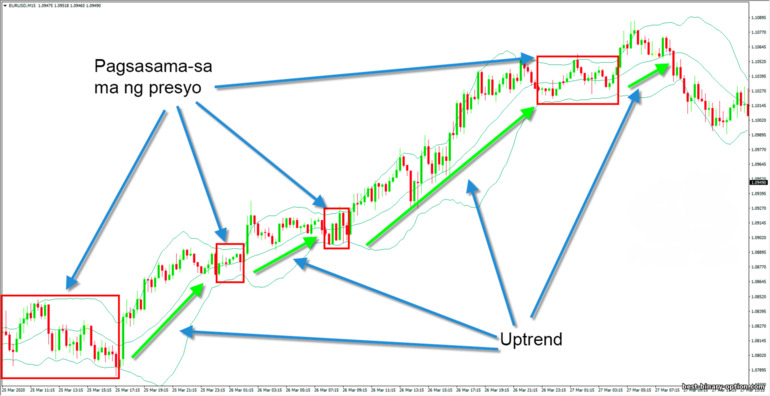 uptrend sa mga bollinger band