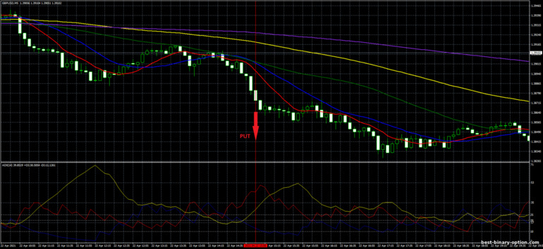 Diskarte para sa binary options, Forex at CFD - The Perfect Order Trading System: pababa ng signal