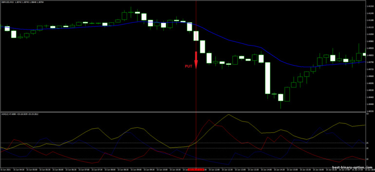 Diskarte para sa binary options, Forex at CFD - ADX and EMA Trading System: pababa ng signal