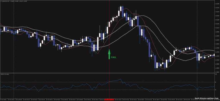 Diskarte para sa binary options, Forex at CFD - Double Channel Breakout: signal up