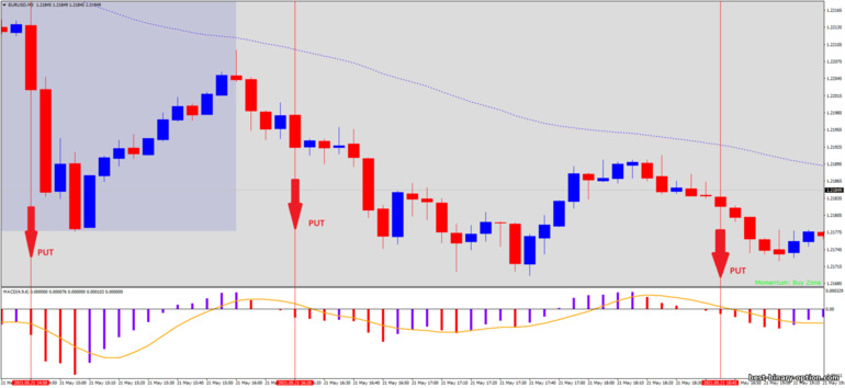 Diskarte para sa binary options, Forex at CFD - Forex Scalp Retracement: pababa ng signal