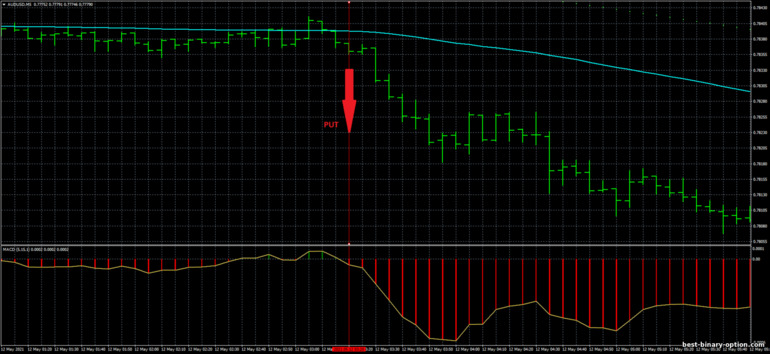 Diskarte para sa binary options, Forex at CFD - Parabolic Sar Trend Scalper Trading System: pababa ng signal