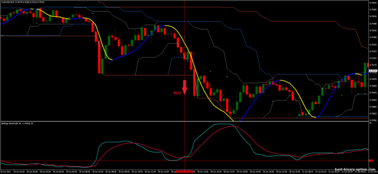 Diskarte para sa binary options, Forex at CFD - Channel breakout for day trading: pababa ng signal