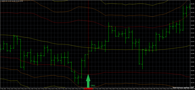 Diskarte para sa binary options, Forex at CFD - Bollinger Band scalp GBPJPY Trading System: pataas ng signal