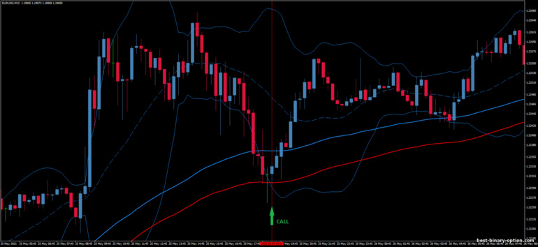 Diskarte para sa binary options, Forex at CFD - Bollinger Band Trading in Trend Trading System: signal up
