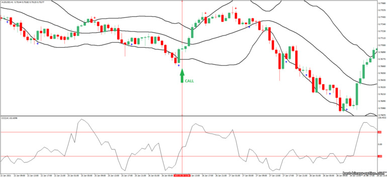 Diskarte para sa binary options, Forex at CFD - Bollinger Bands and CCI Reversal Trading System: pababa ng signal
