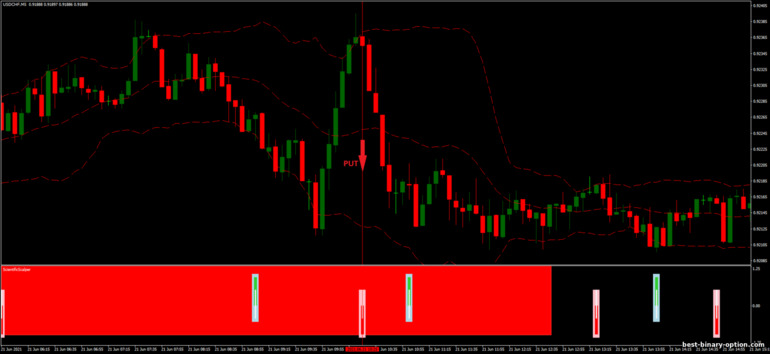 Diskarte para sa binary options, Forex at CFD - Bollinger Bands Scientific Trading: pababa ng signal