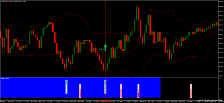 Diskarte para sa binary options, Forex at CFD - Bollinger Bands Scientific Trading: signal up