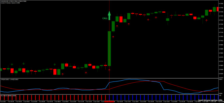 Diskarte para sa binary options, Forex at CFD - System 17 with ATR Strategy: signal up