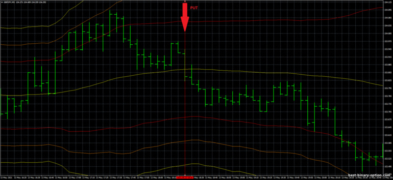 Diskarte para sa binary options, Forex at CFD - Bollinger Band scalp GBPJPY Trading System: pababa ng signal