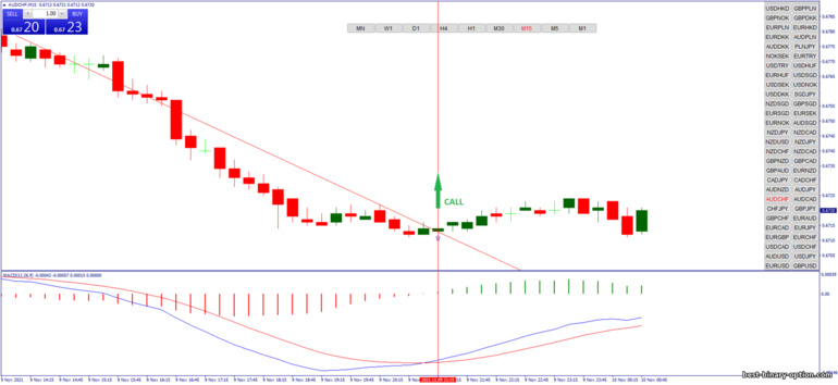 Diskarte para sa binary options, Forex at CFD - Autotrendline Breakout: signal up