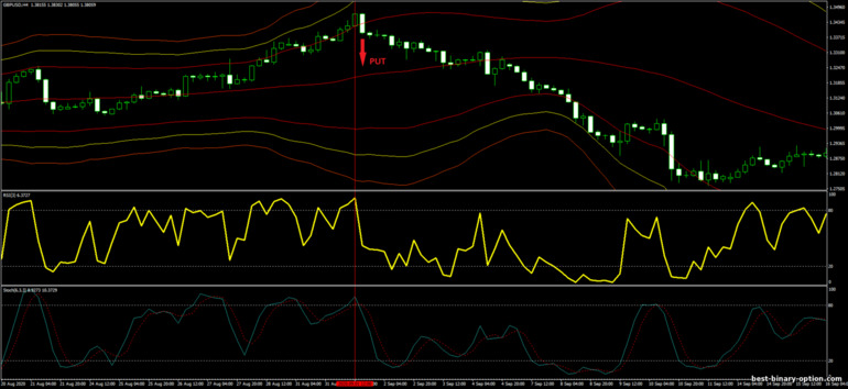 Diskarte para sa binary options, Forex at CFD - Bollinger Bands, RSI and Stochastic Trading System: pababa ng signal