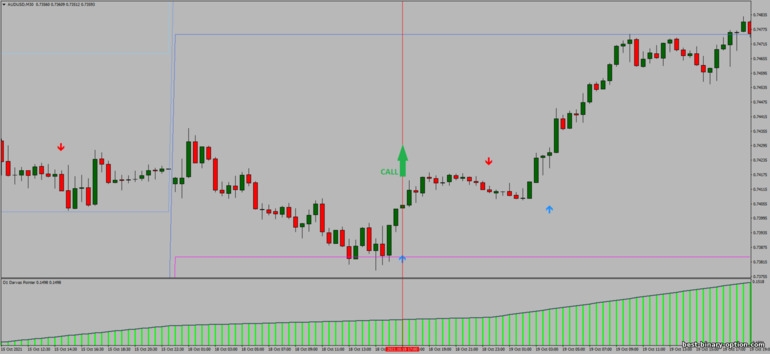 Diskarte para sa binary options, Forex at CFD - FX Reversal Breakout MTF: signal up