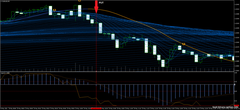 Diskarte para sa binary options, Forex at CFD - Scalping Panther: pababa ng signal