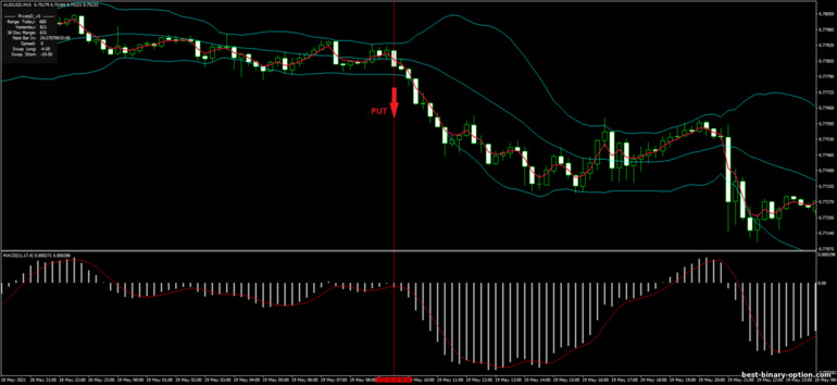 Diskarte para sa binary options, Forex at CFD - Bollinger Bands, MACD and MA: pababa ng signal