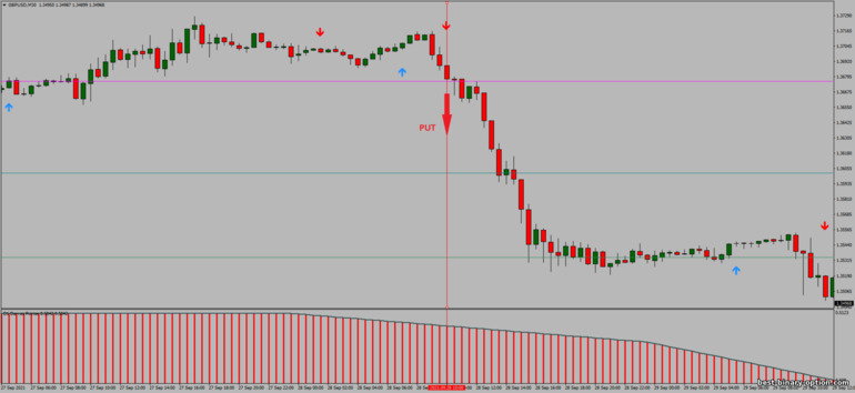 Diskarte para sa binary options, Forex at CFD - FX Reversal Breakout MTF: pababa ng signal