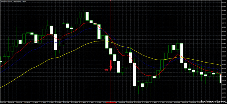 Diskarte para sa binary options, Forex at CFD - 4H Trend Trading System: pababa ng signal