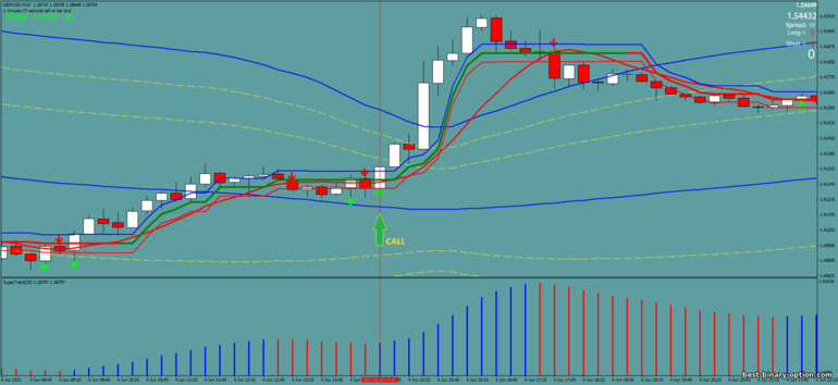 Diskarte para sa binary options, Forex at CFD - Bollinger Bands with Supertrend: signal up