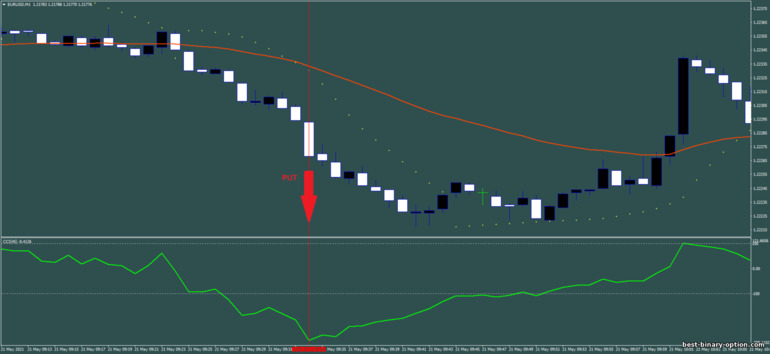 Diskarte para sa binary options, Forex at CFD - Scalping with parabolic sar And CCI: pababa ng signal