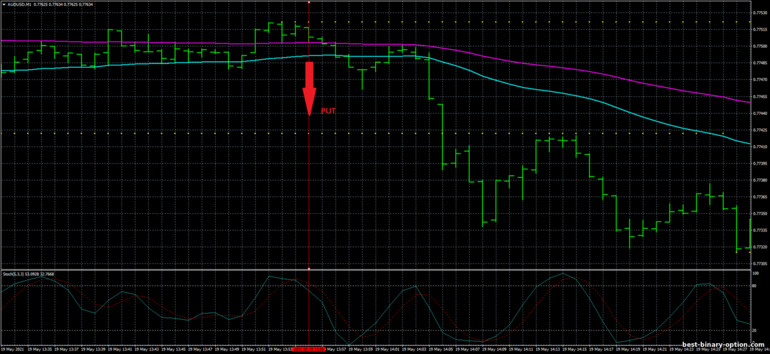Diskarte para sa binary options, Forex at CFD - 1 Min Scalper Trading System: pababa ng signal