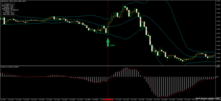 Diskarte para sa binary options, Forex at CFD - Bollinger Bands, MACD and MA: signal up