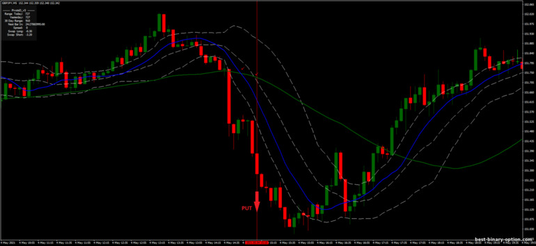 Diskarte para sa binary options, Forex at CFD - Bollinger Bands Montecarlo: pababa ng signal