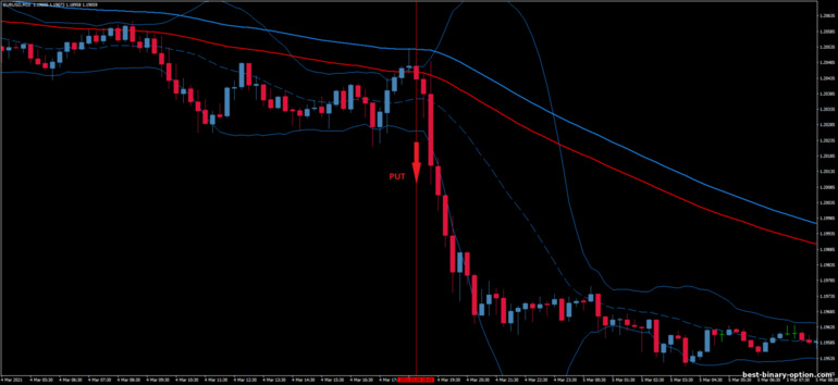 Diskarte para sa binary options, Forex at CFD - Bollinger Band Trading in Trend Trading System: pababa ng signal