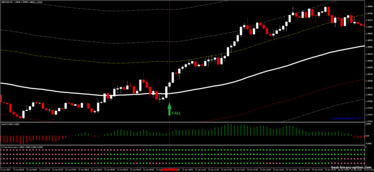 Diskarte para sa binary options, Forex at CFD - Envelopes Breakout Strategy: pataas ng signal