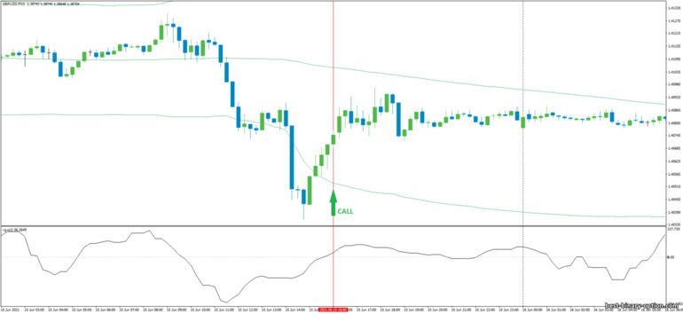 Diskarte para sa binary options, Forex at CFD - CCI with Bollinger Bands Bounce: signal up