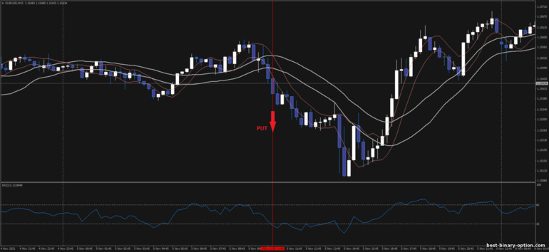 Diskarte para sa binary options, Forex at CFD - Double Channel Breakout: pababa ng signal