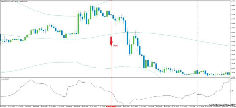 Diskarte para sa binary options, Forex at CFD - CCI with Bollinger Bands Bounce: pababa ng signal