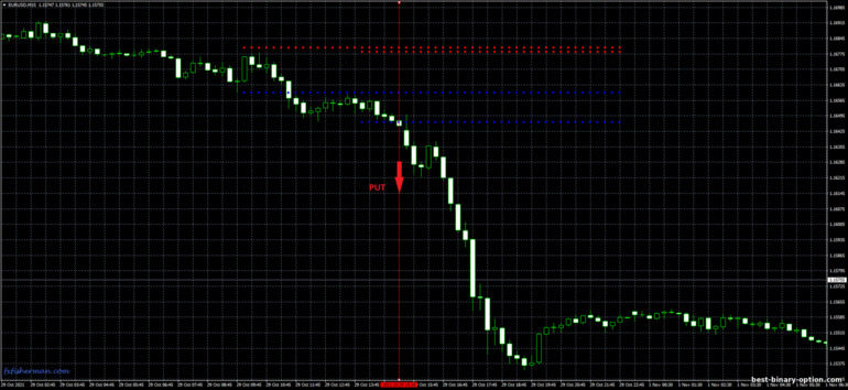 Diskarte para sa binary options, Forex at CFD - Hans Breakout: pababa ng signal