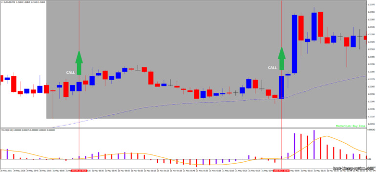 Diskarte para sa binary options, Forex at CFD - Forex Scalp Retracement: signal up