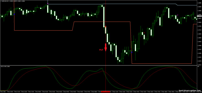 Diskarte para sa binary options, Forex at CFD - DB DSS Breakout: pababa ng signal