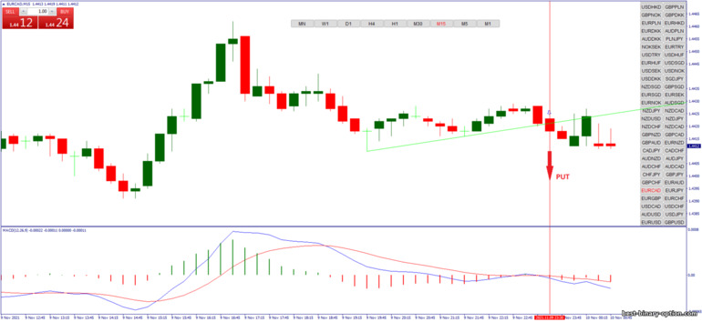 Diskarte para sa binary options, Forex at CFD - Autotrendline Breakout: pababa ng signal