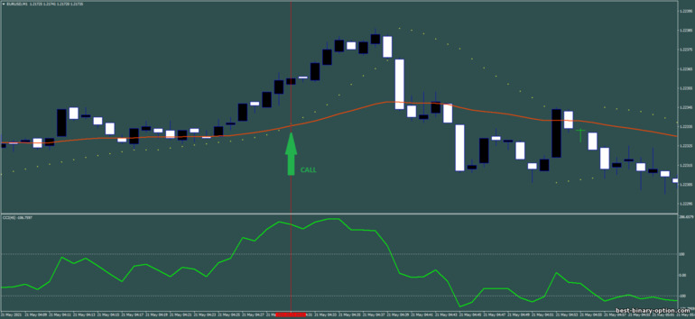 Diskarte para sa binary options, Forex at CFD - Scalping with parabolic sar And CCI: signal up