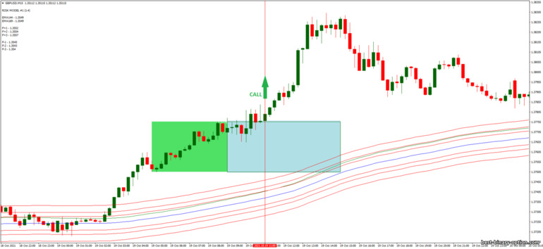 Diskarte para sa binary options, Forex at CFD - Tunnel with Box Breakout V.5: pababa ng signal