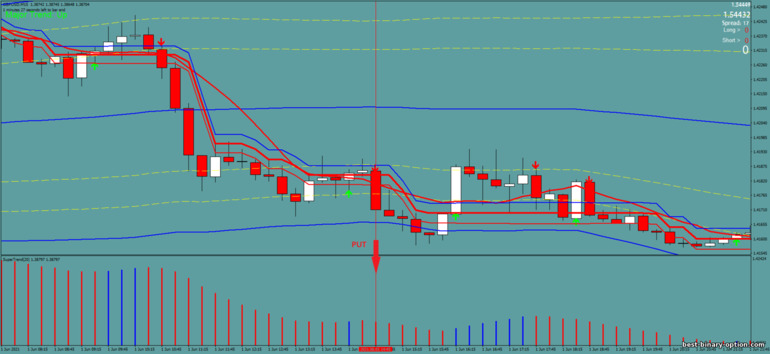 Diskarte para sa binary options, Forex at CFD - Bollinger Bands with Supertrend: pababa ng signal