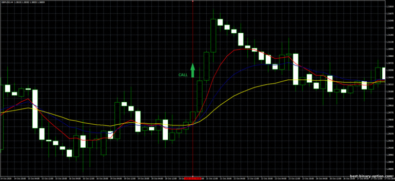 Diskarte para sa binary options, Forex at CFD - 4H Trend Trading System: signal up