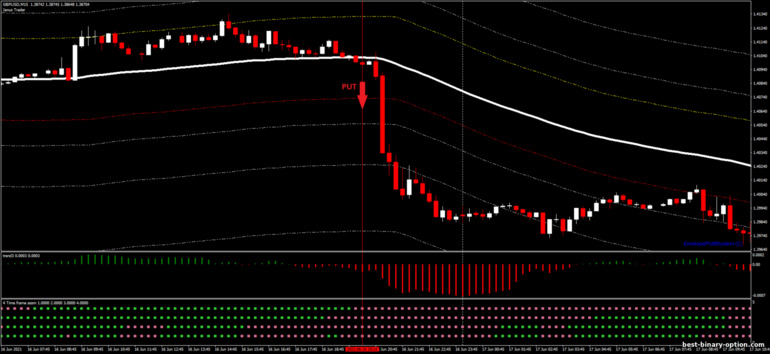 Diskarte para sa binary options, Forex at CFD - Envelopes Breakout Strategy: pababa ng signal