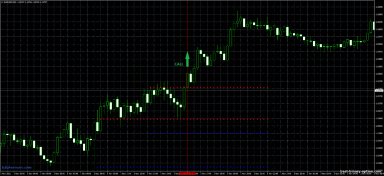 Diskarte para sa binary options, Forex at CFD - Hans Breakout: signal up