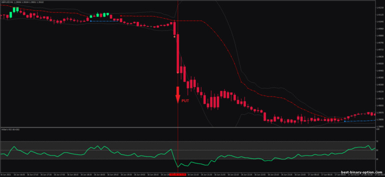 Diskarte para sa binary options, Forex at CFD - Wilder's RSI Band Breakout: pababa ng signal