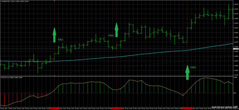 Diskarte para sa binary options, Forex at CFD - Parabolic Sar Trend Scalper Trading System: signal up