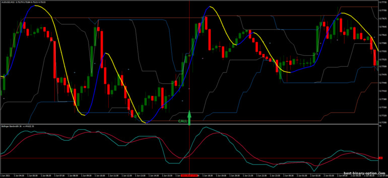 Diskarte para sa binary options, Forex at CFD - Channel breakout for day trading: pataas ng signal