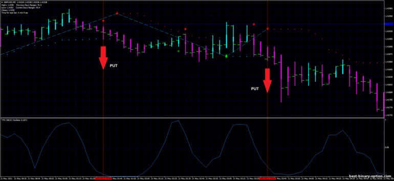 Diskarte para sa binary options, Forex at CFD - TFX Obos Scalping: pababa ng signal Diskarte para sa binary options, Forex at CFD - TFX Obos Scalping: pababa ng signal