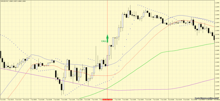 Diskarte para sa binary options, Forex at CFD - Channel Moving Average and Parabolic Sar Trading System: signal up Diskarte para sa binary options, Forex at CFD - Channel Moving Average and Parabolic Sar Trading System: signal up