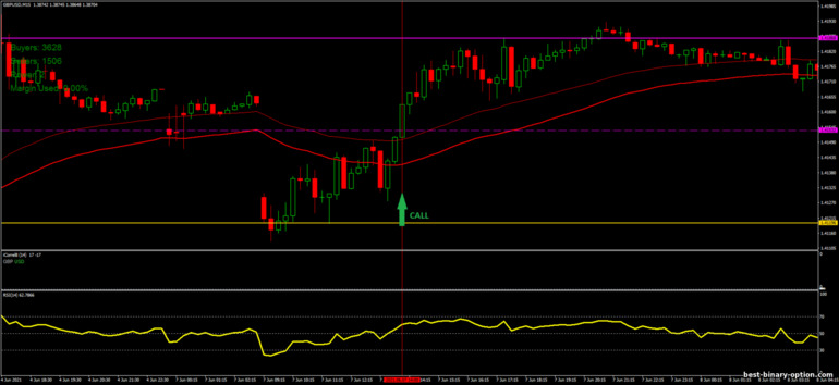 Diskarte para sa binary options, Forex at CFD - Correlation Breakout: signal up