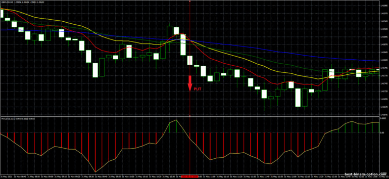 Diskarte para sa binary options, Forex at CFD - 2 Cross and MACD Trading System: pababa ng signal