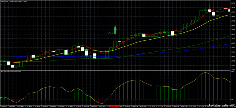 Diskarte para sa binary options, Forex at CFD - 2 Cross and MACD Trading System: signal up